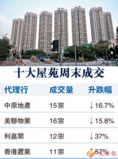 New Projects Grabs Purchasing Power. Transactions in Ten Leading Housing Estates Fall. 