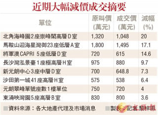 Ceaseless Price Cuts in Second Hand Property Market; Harbour Heights Has Price Down of HKD3 Million. 