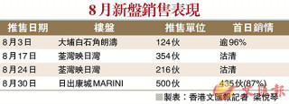 Low-Price Strategy Works; MARINI Quickly Sold 435 Units. 