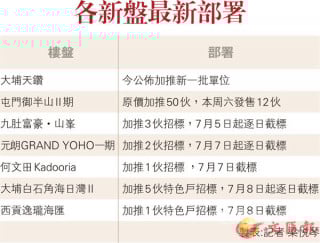 The Regent in Tai Po Offers the Prices of Additional Launched Flats Today.
