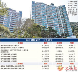 Luxury house Dangwang 40 million tax purchase of Victoria Harbour III is enough to buy 4 units of Taikoo Shing two-bedroom company customers nearly 180 million into the market