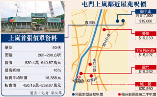 Tuen Mun Shanglan debuts the first price list of RMB 4.5 million on the train, and the average price per square foot of 50 units is RMB 18,388