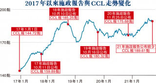 【特稿】林鄭上任4年多   樓價累升18.47%