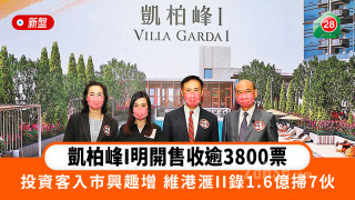 Kaibaifeng I opened the sale and received more than 3,800 votes. Investors' interest in entering the market increased. Victoria Harbour II recorded 160 million and 7 units