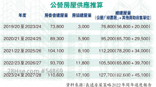 Hong Kong's housing target: supply 430,000 units in 10 years