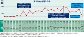 The land price in Kai Tak has returned to 6138 yuan per square foot eight years ago