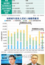 The annual land supply of 16,000 units exceeded the standard by 25%