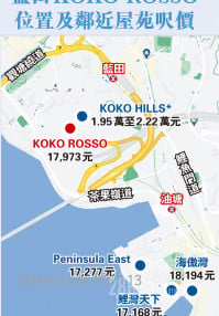 藍田KOKO ROSSO呎價平1期一成  平均每呎17973元  300呎一房554萬