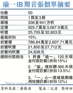 Ho Man Tin’s In One priced at HK$24,800 per square foot, 30 per cent cheaper than rival property Ultima 