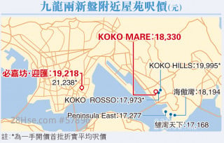加息壓力降 九龍新盤鬥搶客  KOKO MARE入場費593.7萬  必嘉坊·迎匯減價加推56伙