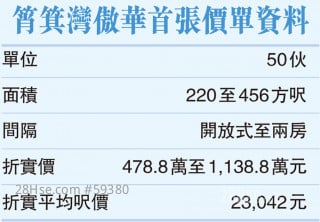筲箕灣傲華首批呎價2.3萬  平西灣河新盤16.8%  開放式478萬入場