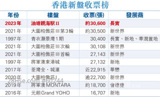 The Coast Line II receives over 30,600 cheques, now HK’s most popular new development 