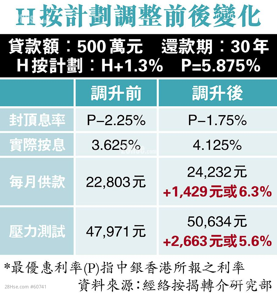 成交行情 中銀傳加h按封頂息 港銀成本壓力月內或加p 28hse 香港屋網