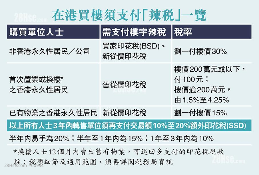 財爺「轉口風」樓市「減辣」有機