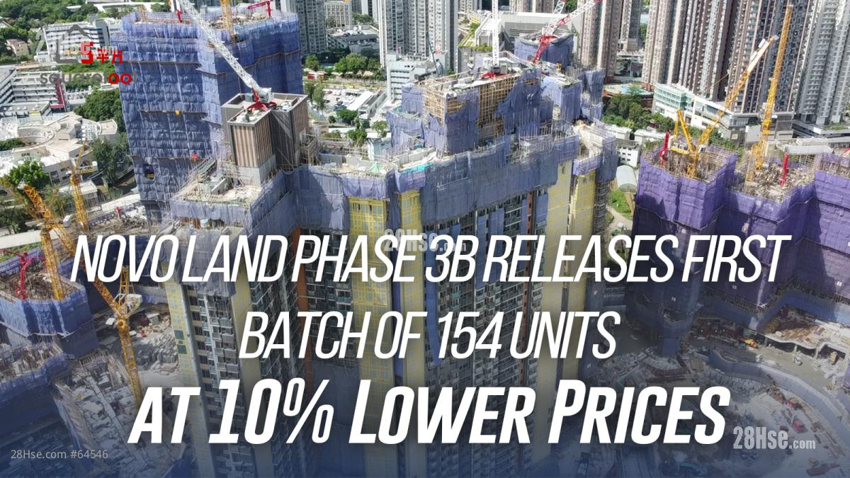 Novo Land Phase 3B Releases First Batch of 154 Units at 10% Lower Average Price