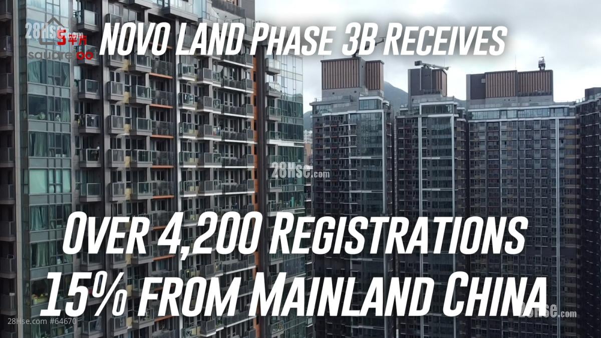 Novo Land Phase 3B Receives Over 4,200 Registrations, 15% from Mainland China 