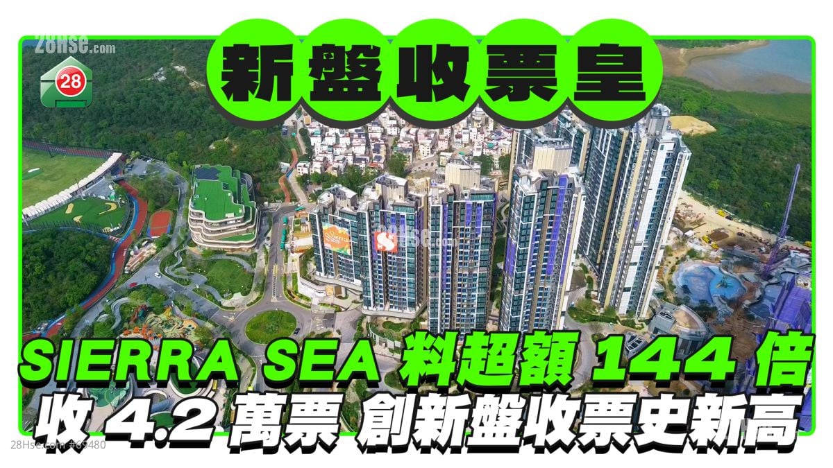 SIERRA SEA料超額認購達144倍 收4.2萬票創新盤收票史新高  