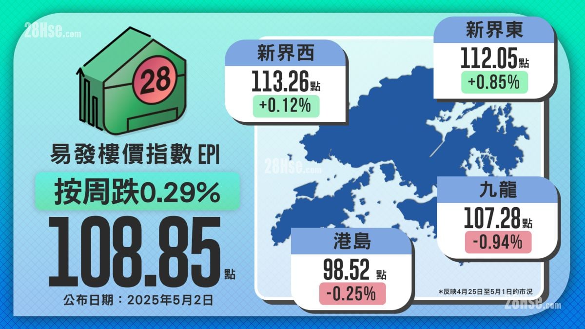 Triple Negative Pressures Weigh on Property Market: Weak Transaction Volumes and Continued Narrow Fluctuations in Prices