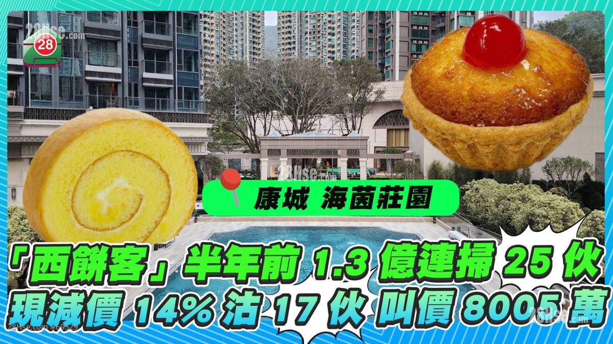 海茵庄园「西饼客」半年前1.3亿连扫25伙 现减价14%沽17伙叫价8005万