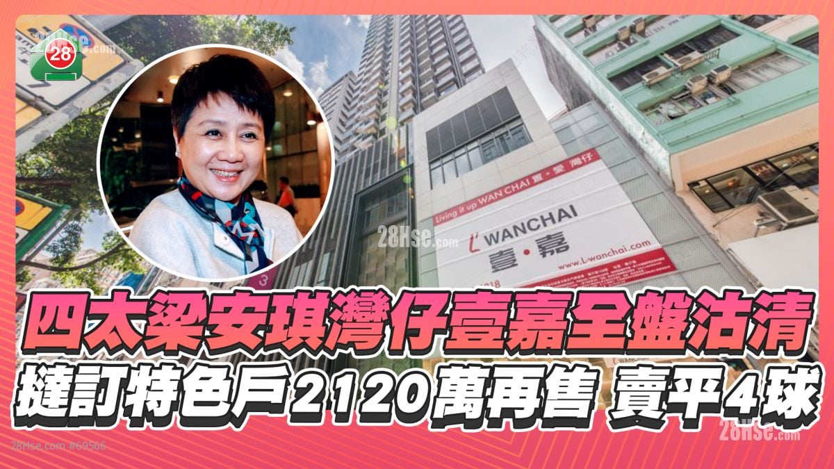 劈價奏效！四太梁安琪灣仔壹嘉全盤沽清