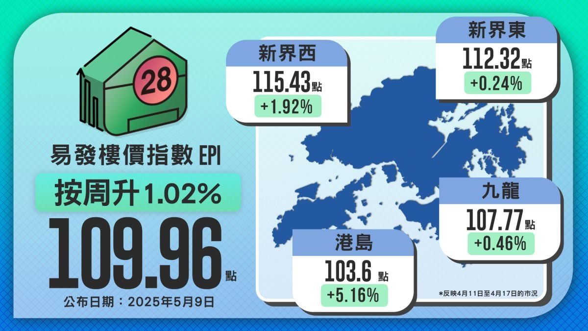 新盘认购反应不俗 带动二手市场成交  易发楼价指数止跌回升1.02%