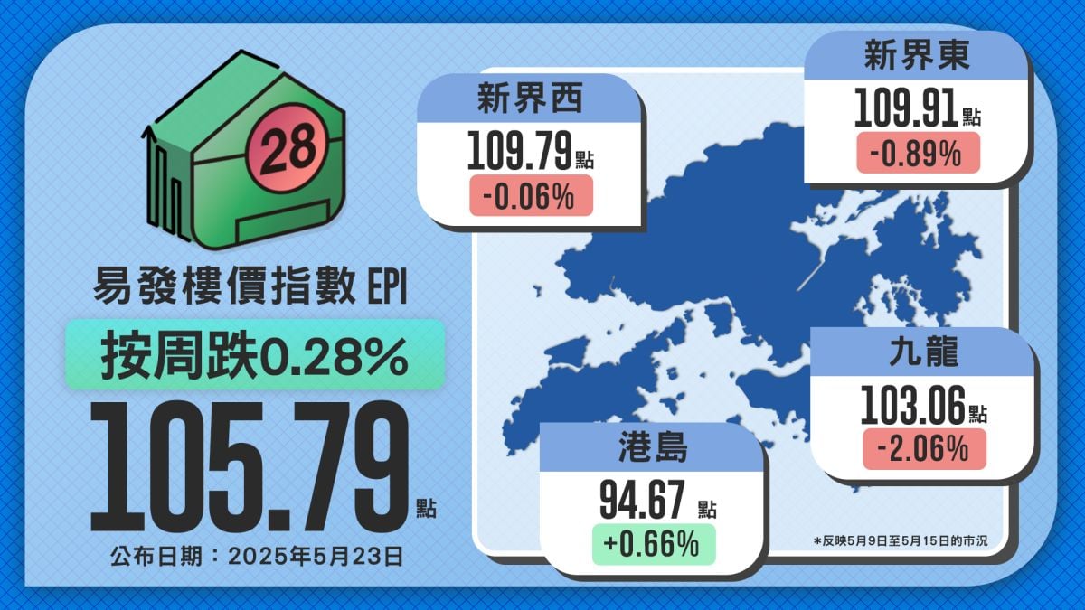 拆息下跌及中美關稅戰暫緩未對樓市有明顯提振作用 易發樓價指數微跌0.28%