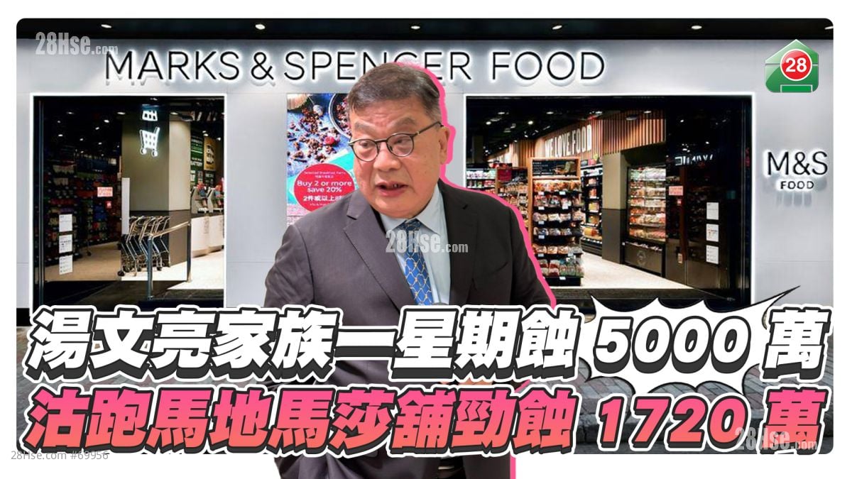 汤文亮家族一星期蚀5,000万 纪惠沽跑马地马莎铺劲蚀1,720万