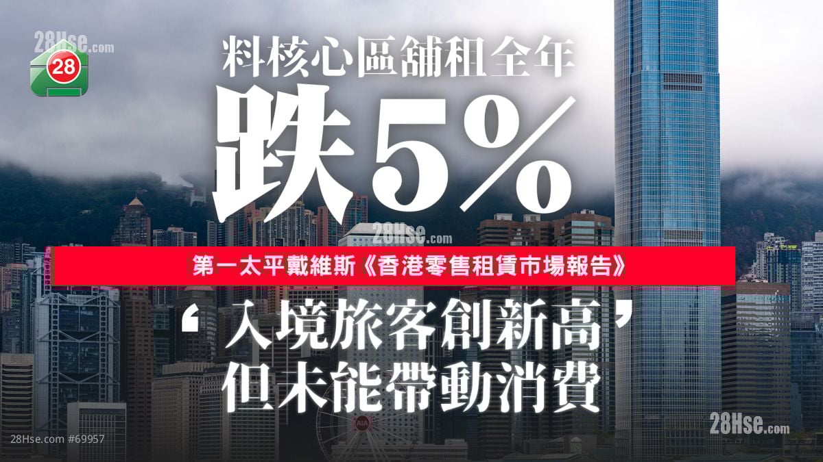 料核心区铺租全年跌5%｜第一太平戴维斯： 入境旅客创新高，但未能带动消费   