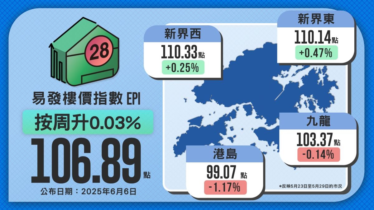 Primary Market Absorbing Significant Buying Power, Eva Property Index Stays Flat Around 106 Points