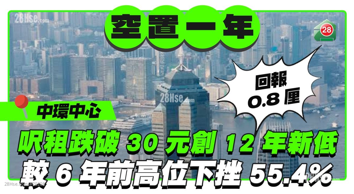 空置一年｜中环中心尺租跌破30元创12年新低 较6年前高位下挫55.4%  回报仅约0.8厘
