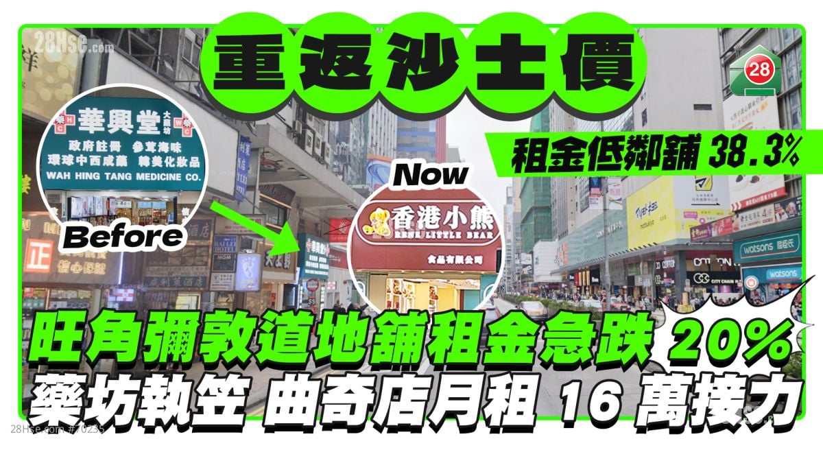 旺角地舖重返「沙士」價急跌20%  彌敦道藥坊執笠 曲奇店月租16萬接力低鄰舖38.3%