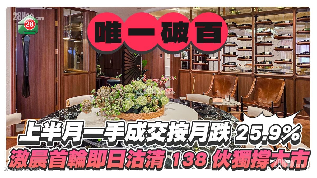 6月上半月一手成交725宗按月跌25.9% 滶晨首輪即日沽清138伙獨撐大市  
