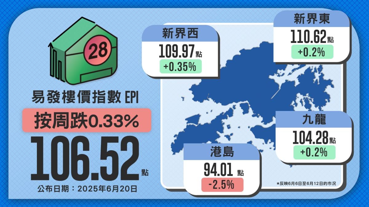 购买力倾斜一手市场 易发楼价指数两连跌 继续在106点窄幅争持 