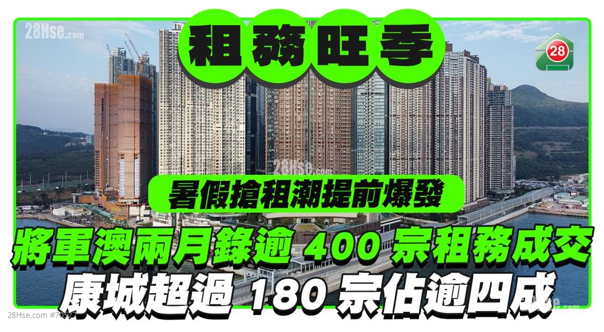 暑假抢租潮提前爆发 将军澳近两月录逾400宗租务成交 康城超过180宗占逾四成 锦上路柏珑累录110宗