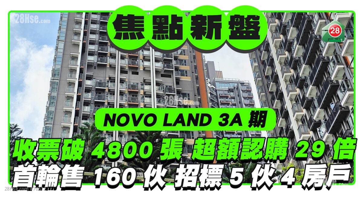 NOVO LAND 3A期收票突破4800張 超額認購29倍