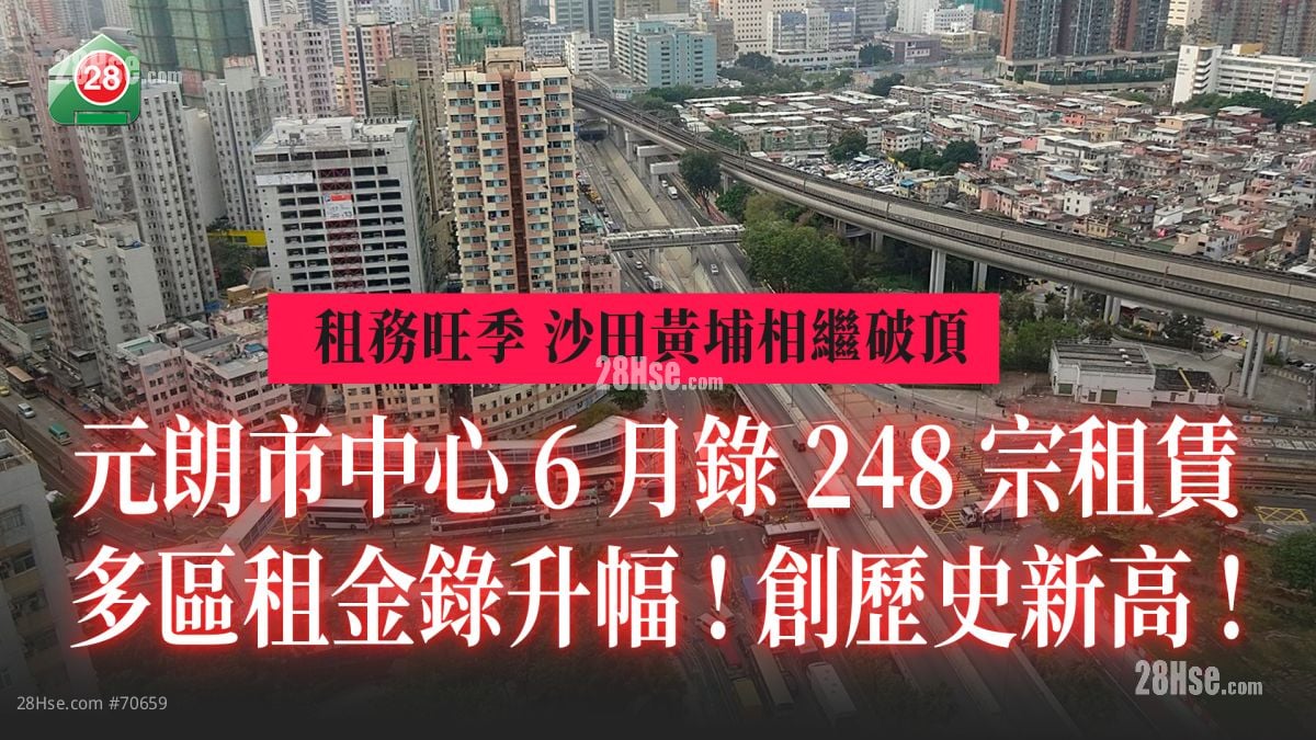 搶租熱｜元朗市中心6月錄248宗租賃破紀錄！多區租金錄升幅  創歷史新高