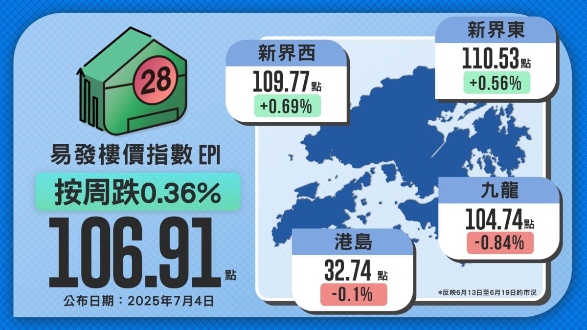 二手市场稍为炽热   易发楼价指数连升2周 最新报107.30点