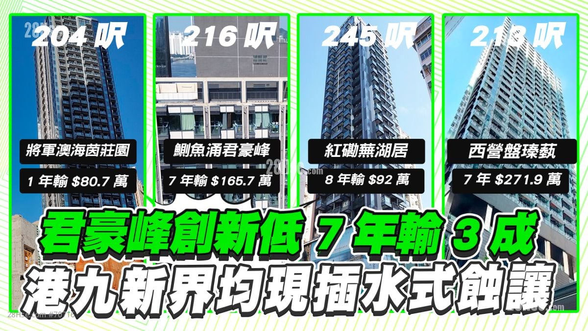 納米樓｜鰂魚涌君豪峰成交再創新低 大貶三成輸百萬 港九新界無一倖免！