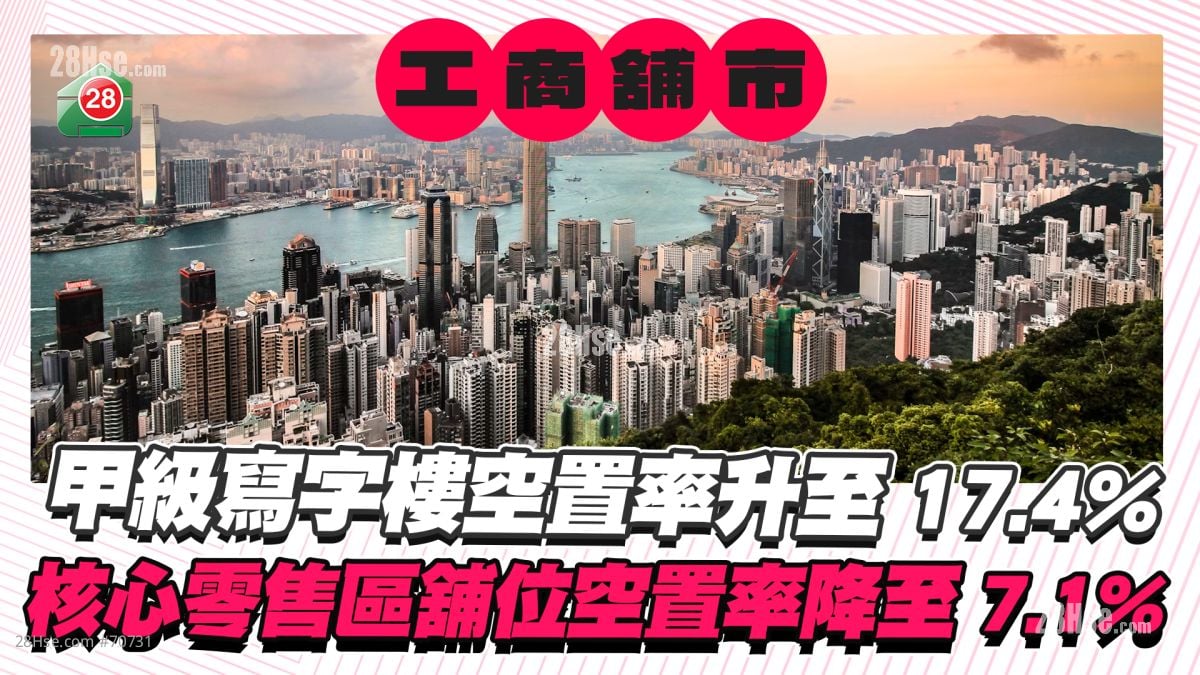 甲級寫字樓空置率升至17.4% 全年租金料再挫7% 核心零售區舖位空置率降至7.1% 上半年租金增1.9%