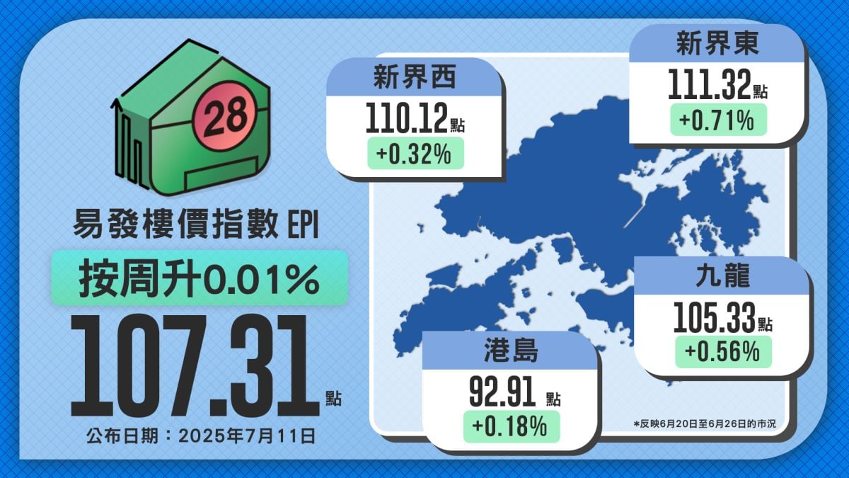 Eva Property Index Rises for Three Consecutive Weeks Amid Stamp Duty Relief and Lower HIBOR