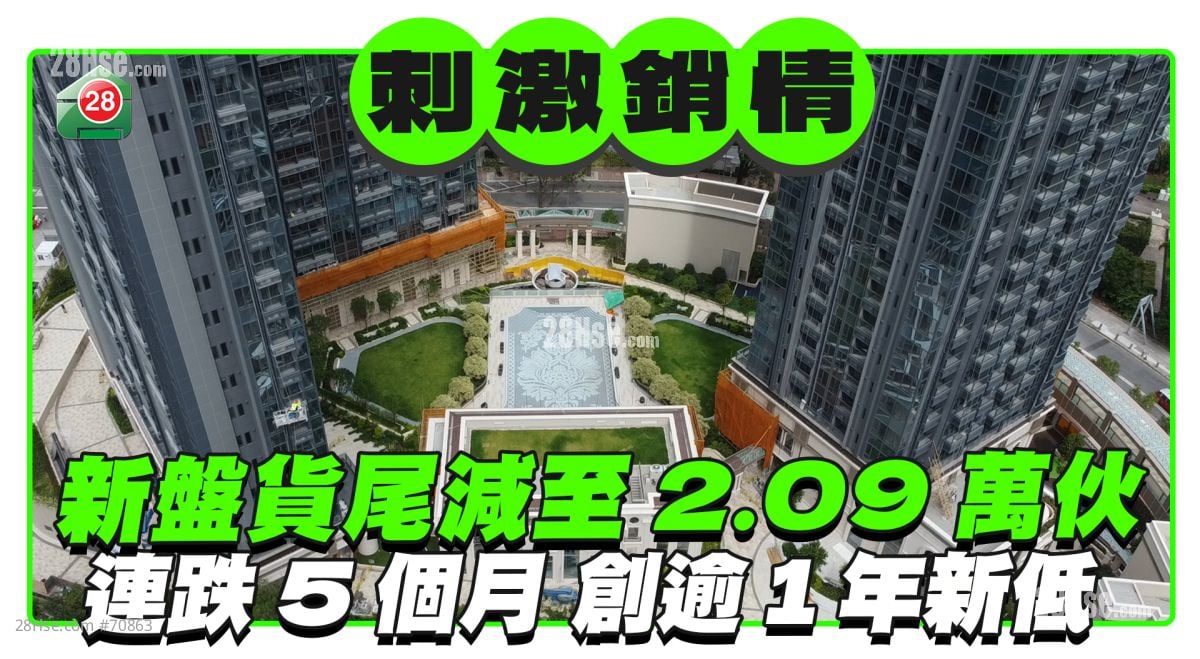 新盘货尾减至2.09万伙 连跌5个月 创逾一年新低水平