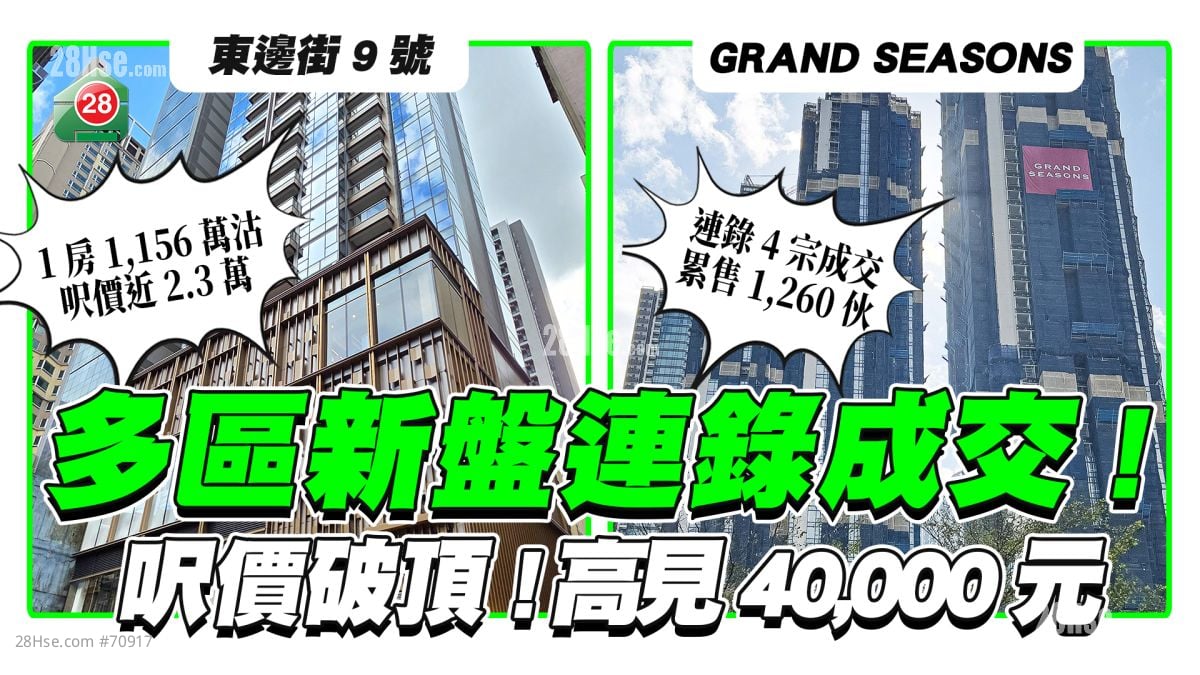 多区新盘连录成交｜东边街九号1房1,156万沽尺价近2.3万 GRAND SEASONS录4宗成交单日套现达2,235万