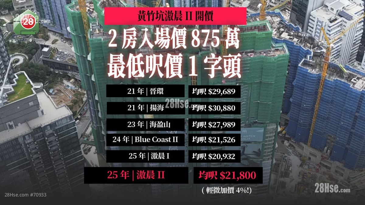 呎價最低一字頭｜黃竹坑滶晨II開價 首批均呎$21,800 入場價872萬