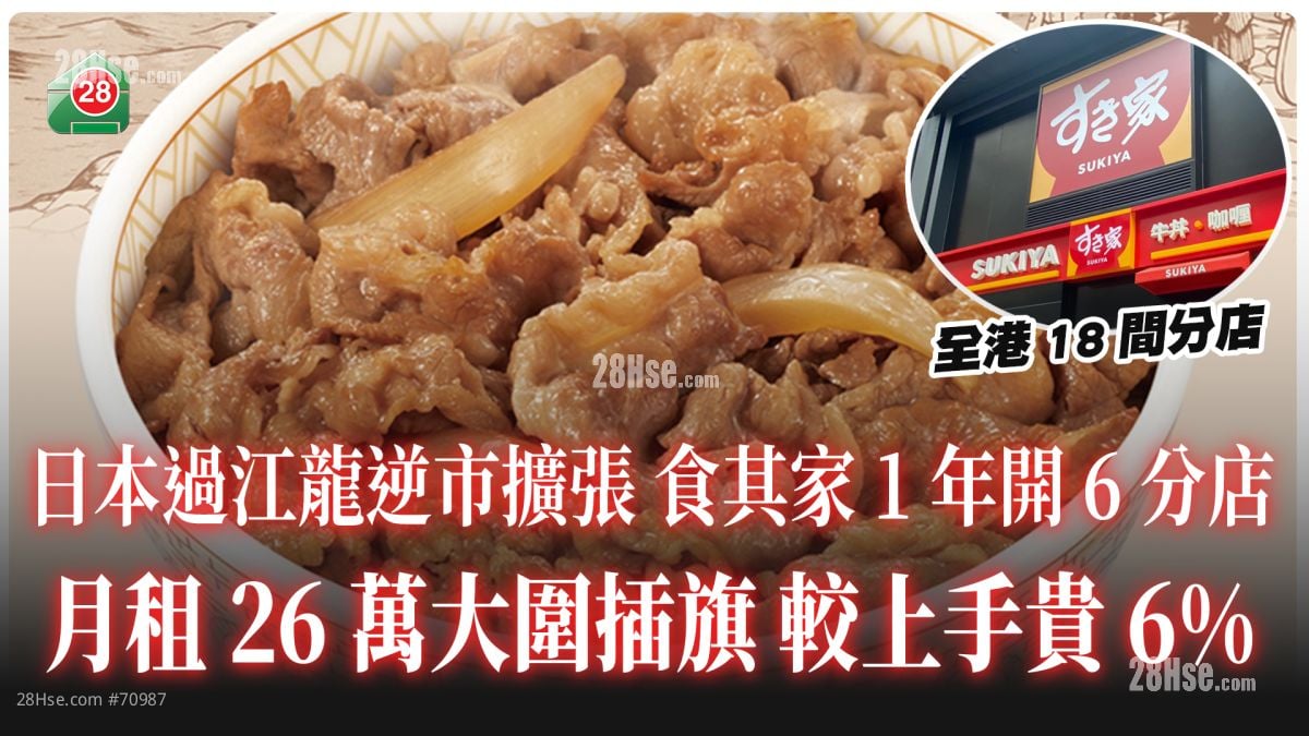 日本過江龍逆市擴張｜食其家一年開六分店 月租26萬大圍插旗 較上手貴6%