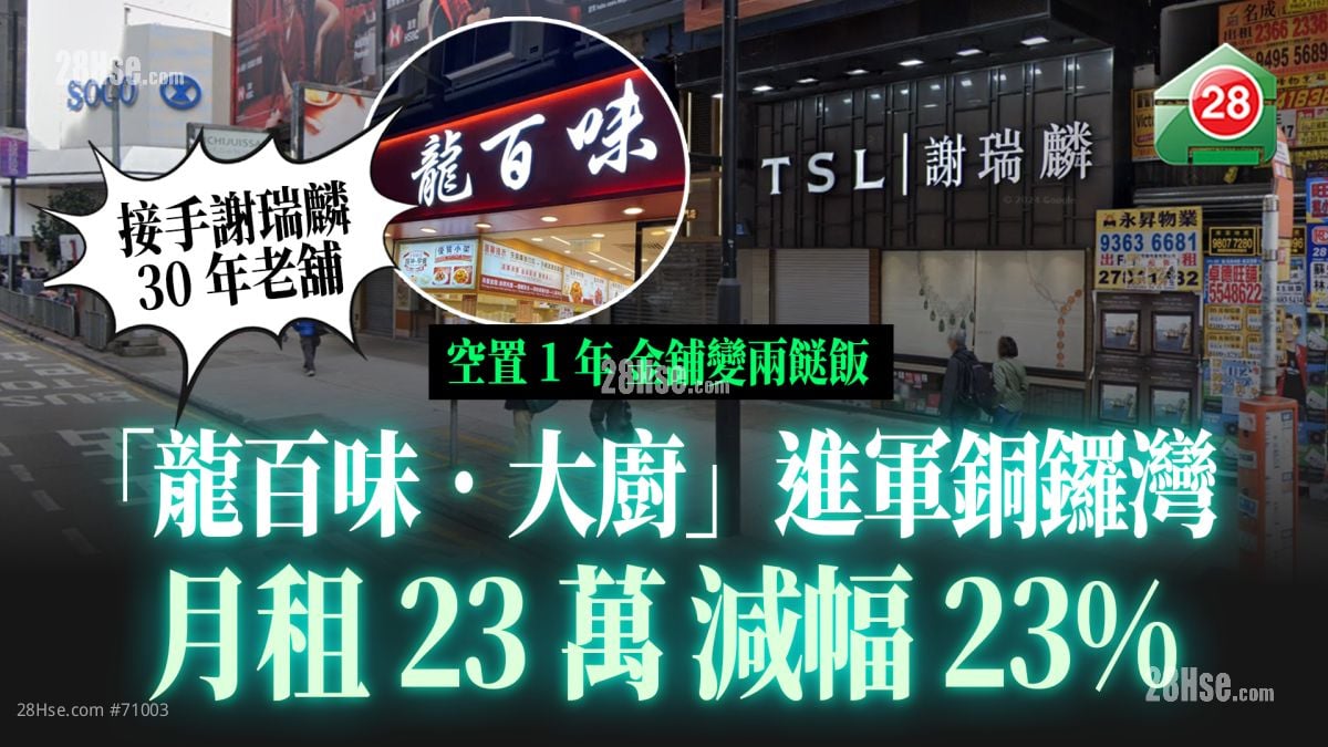 空置1年 金舖變兩餸飯｜「龍百味．大廚」進軍銅鑼灣 接手謝瑞麟30年老舖 月租23萬減幅23%