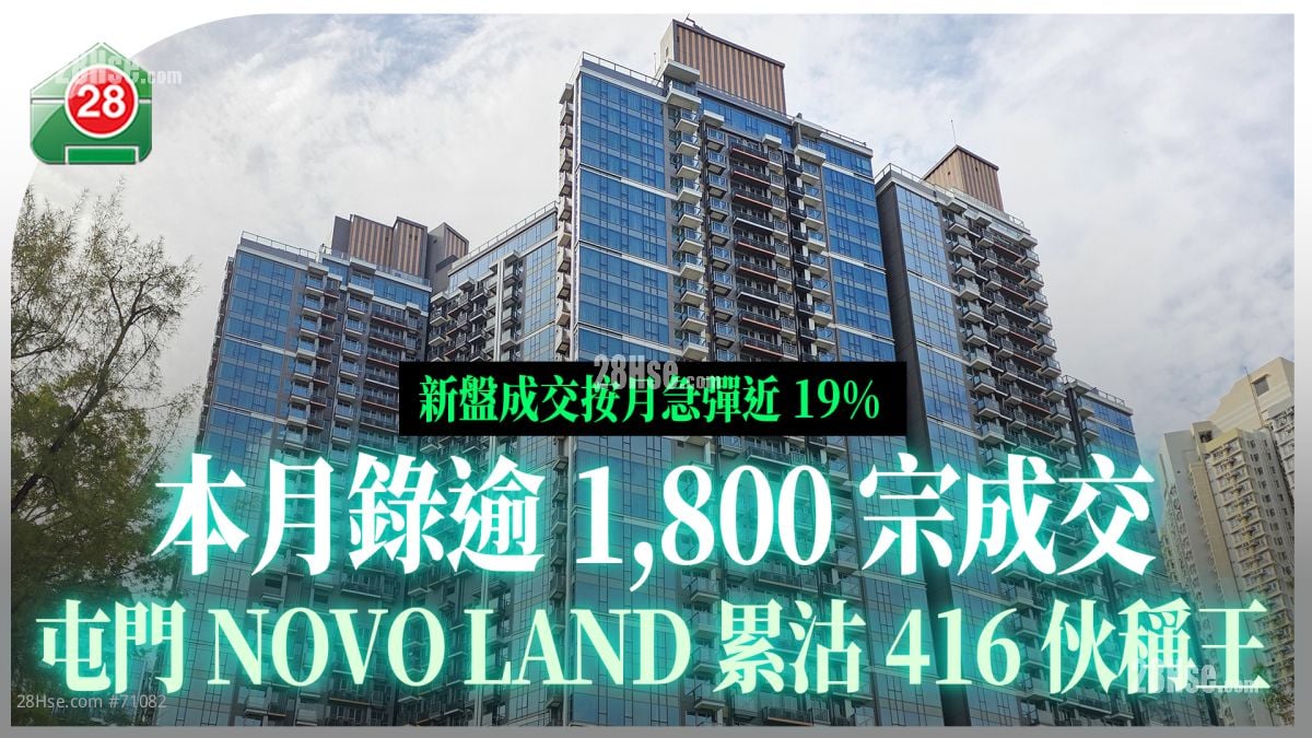新盘成交按月急弹近19% 本月录逾1,800宗成交 屯门NOVO LAND累沽416伙称王 