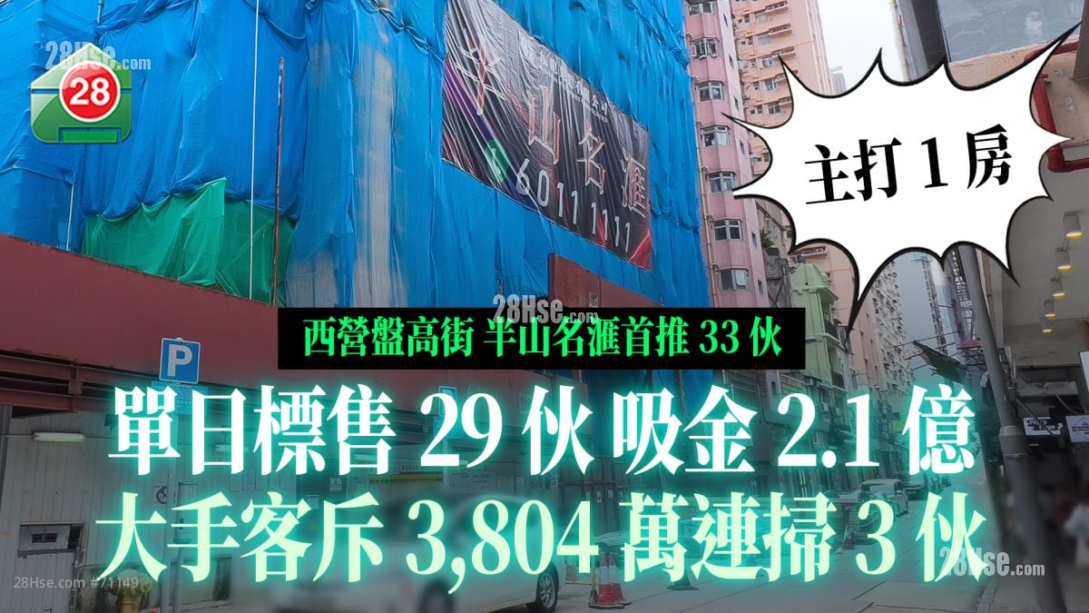 主打1房户｜西营盘半山名滙单日标售29伙吸金2.1亿　大手客斥3,804万连扫3伙　