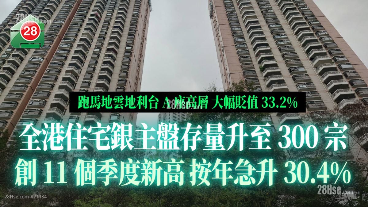 全港住宅銀主盤存量升至300宗 創11個季度新高 按年急升30.4% 