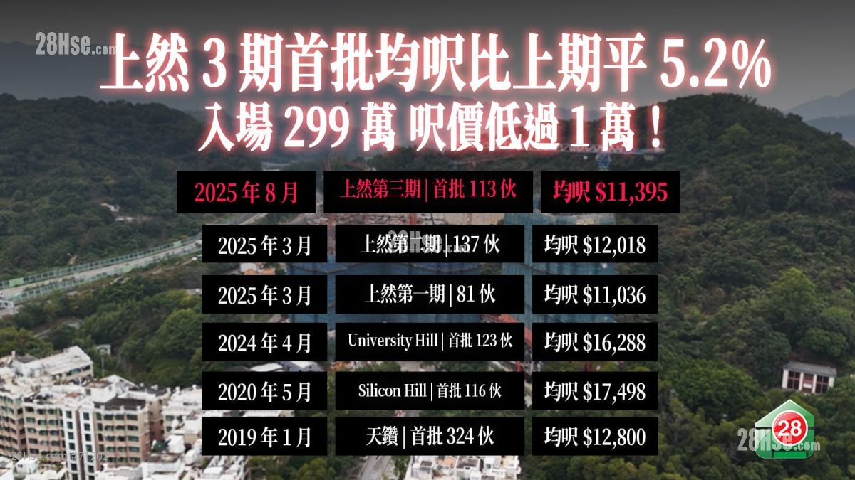 上然3期開價回軟  首批均呎$11,395｜60伙單位低於400萬  299萬即可入場！