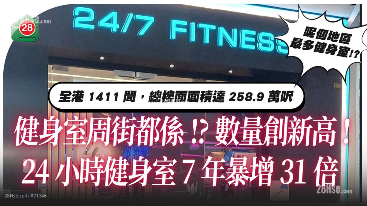 健身室周街都係！？數量創新高　　 24小時健身室 7年暴增31倍